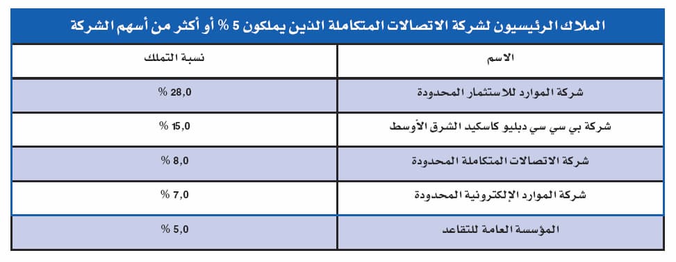 هيئتا «الاتصالات» و«السوق المالية» مسؤولتان عن ضياع حقوق مساهمي «المتكاملة»