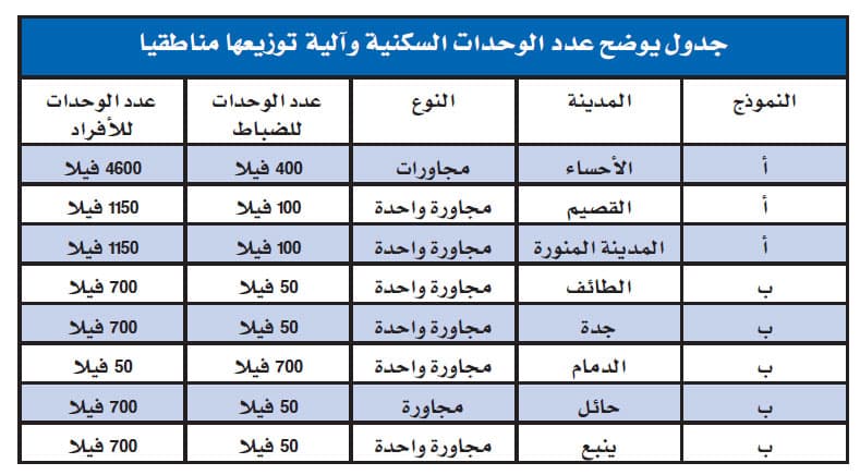11 ألف مسكن لتحسين أوضاع منسوبي الحرس الوطني