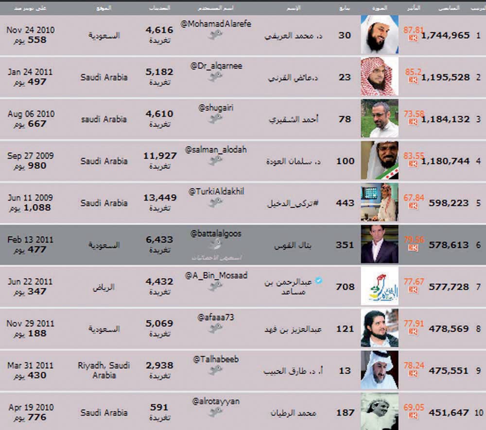 «تويتر» يستقطب المزيد في السعودية .. ونصيب الأسد في المتابعة للمشاهير