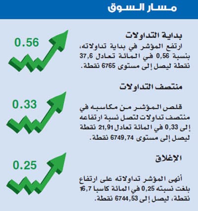 المؤشر ينجح في امتصاص الهلع.. والسيولة عند أدنى مستوى منذ 7 أشهر