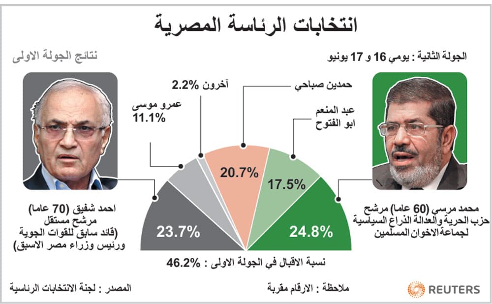 انتخابات الرئاسة المصرية