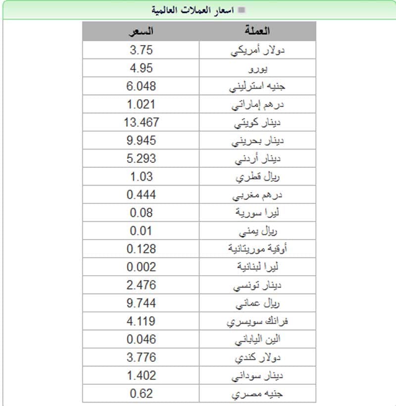 أسعار العملات العالمية مقابل الريال