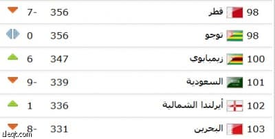السعودية خارج قائمة أفضل 100 منتخب في العالم