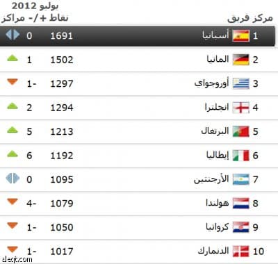 السعودية خارج قائمة أفضل 100 منتخب في العالم