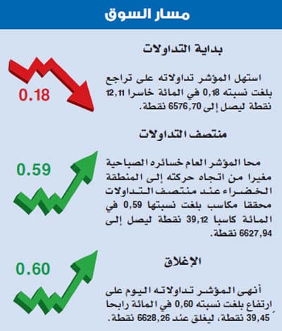 المحافظ الكبيرة تتحكم في اتجاه المؤشر.. والسوق تستوعب نتائج «سابك»