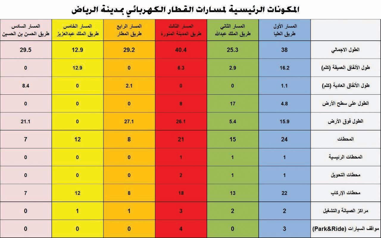 مصادر لـ "الاقتصادية" : تقليص الائتلافات المتأهلة لقطار الرياض إلى النصف