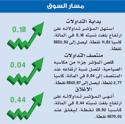 المؤشر يرتفع 0.44 %.. وتباين حول اتجاهات السوق للأسبوع الثاني من رمضان