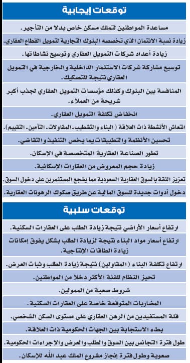 ندوة "الاقتصادية" للرهن العقاري: نسبة السعوديين المستفيدين من النظام 10 %