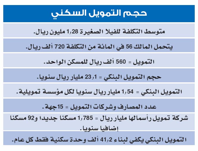 ندوة "الاقتصادية" للرهن العقاري: نسبة السعوديين المستفيدين من النظام 10 %