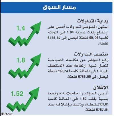 المؤشر يقفز 100 نقطة .. والسيولة ترتفع 43 %