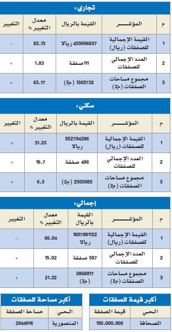 المؤشر العقاري يبدأ رمضان منخفضا في 9 مدن سعودية