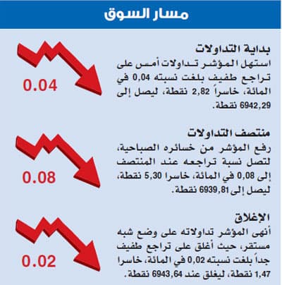 المؤشر يتماسك عند 6900 نقطة.. والسيولة تحافظ على 7 مليارات ريال