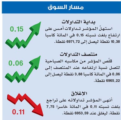 تراجع طفيف للمؤشر.. والسيولة تعود للارتفاع فوق 7 مليارات ريال