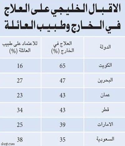 السعوديون أقل مواطني الخليج علاجا في الخارج .. واكثرهم إعتمادا على طبيب العائلة