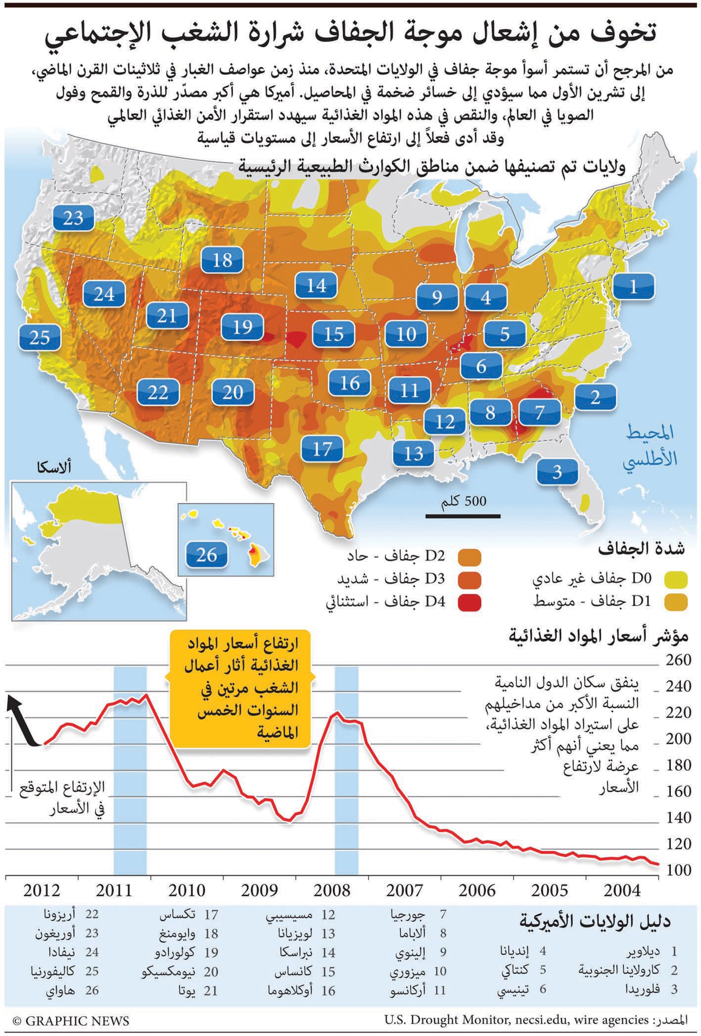 مصادر رسمية: السعودية لن تتأثر بأزمة الغذاء