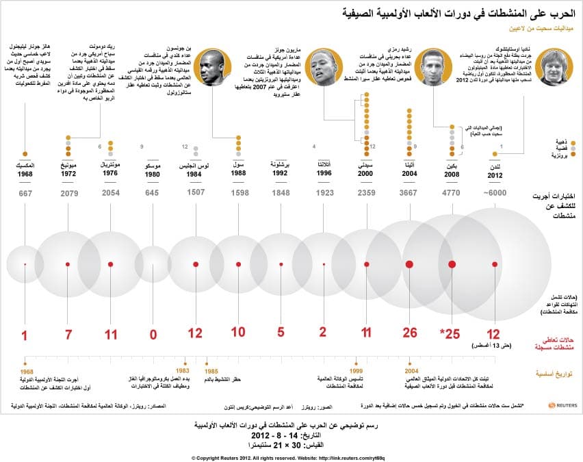 رسم توضيحي عن الحرب على المنشطات في دورات الالعاب الأولمبية