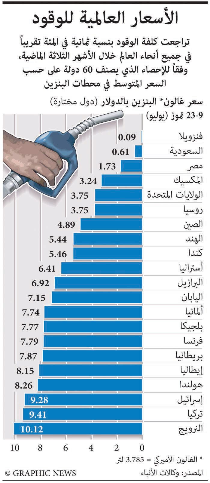 «أرامكو» تخصص أكبر ميزانية لبرامج استكشاف وتنقيب