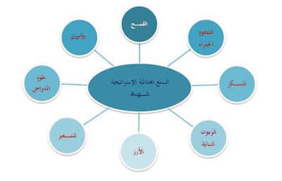 المخزون الاستراتيجي في السعودية