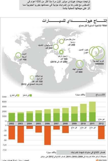رسم توضيحي عن  الطقاقة السنوية لمصانع هيونداي للسيارات