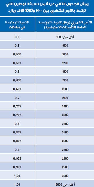 «العمل»: 3 آلاف ريال حداً أدنى لـ «نطاقات»