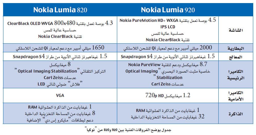 «نوكيا» تطلق أجهزة الجيل القادم من الهواتف الذكية