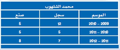 أمام الشلهوب و«الأشقر».. الفريدي «يخسر»