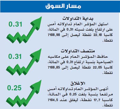 بعد تراجعها لـ 3 جلسات متتالية.. الأسهم السعودية تغلق فوق 7100 نقطة