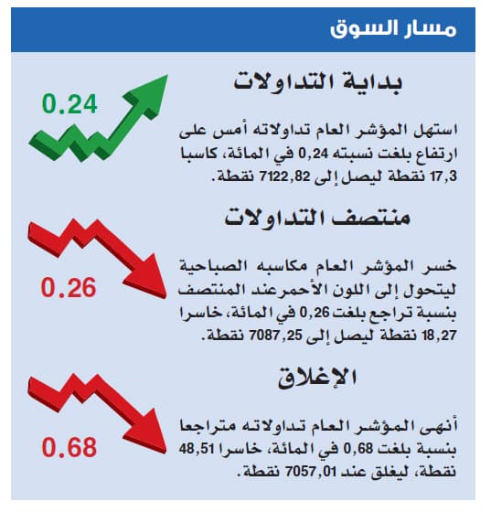 بضغط من «سابك».. مؤشر السوق يتراجع 1.5 %