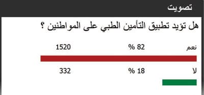 82 % يجمعون على أهمية تطبيق التأمين الطبي للمواطنين