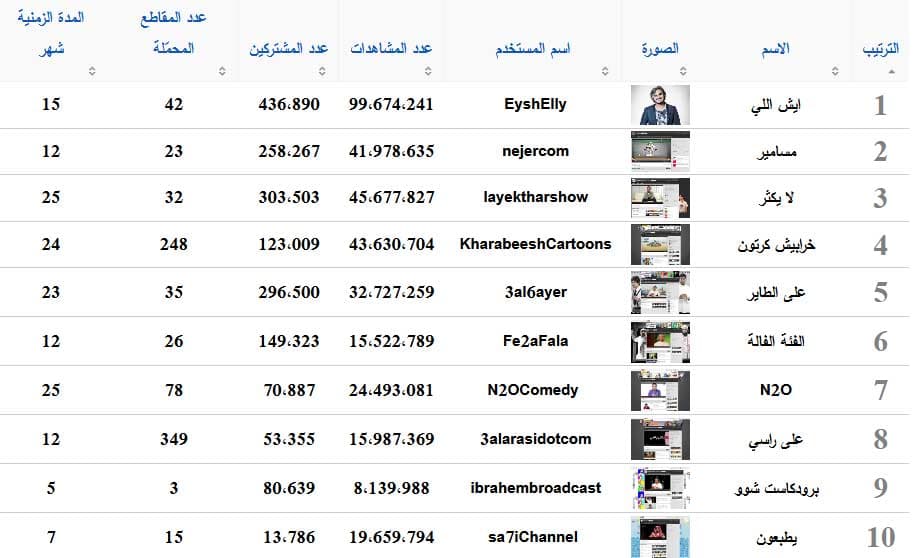 السعودية الأولى عربياً في قائمة البرامج الـ 25 الأكثر شعبية على اليوتيوب
