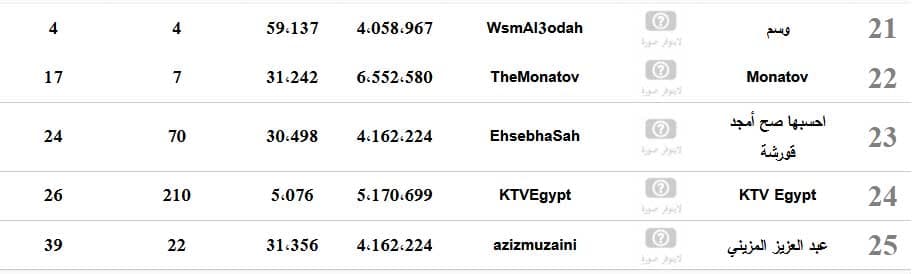 السعودية الأولى عربياً في قائمة البرامج الـ 25 الأكثر شعبية على اليوتيوب