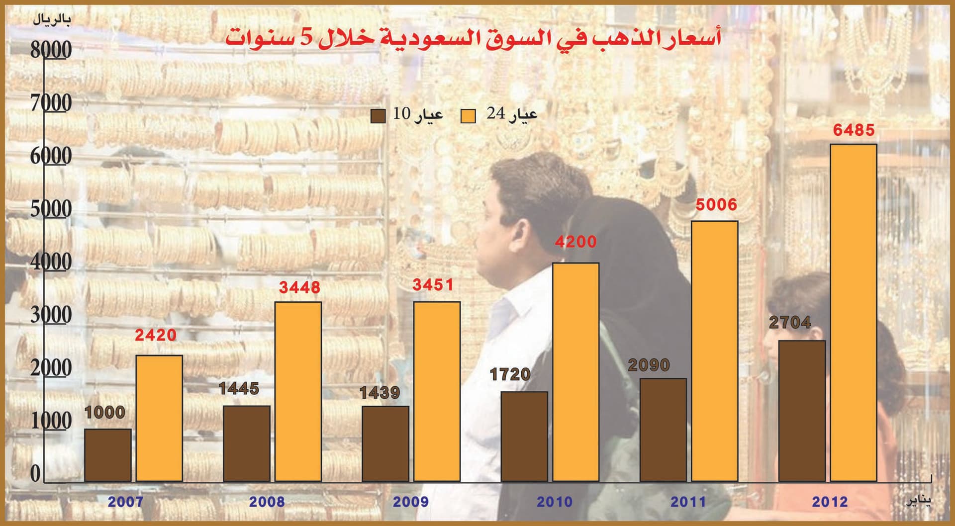 السعودية: الأسعار «الملتهبة» تحوِّل الذهب إلى سلعة «للأثرياء فقط»