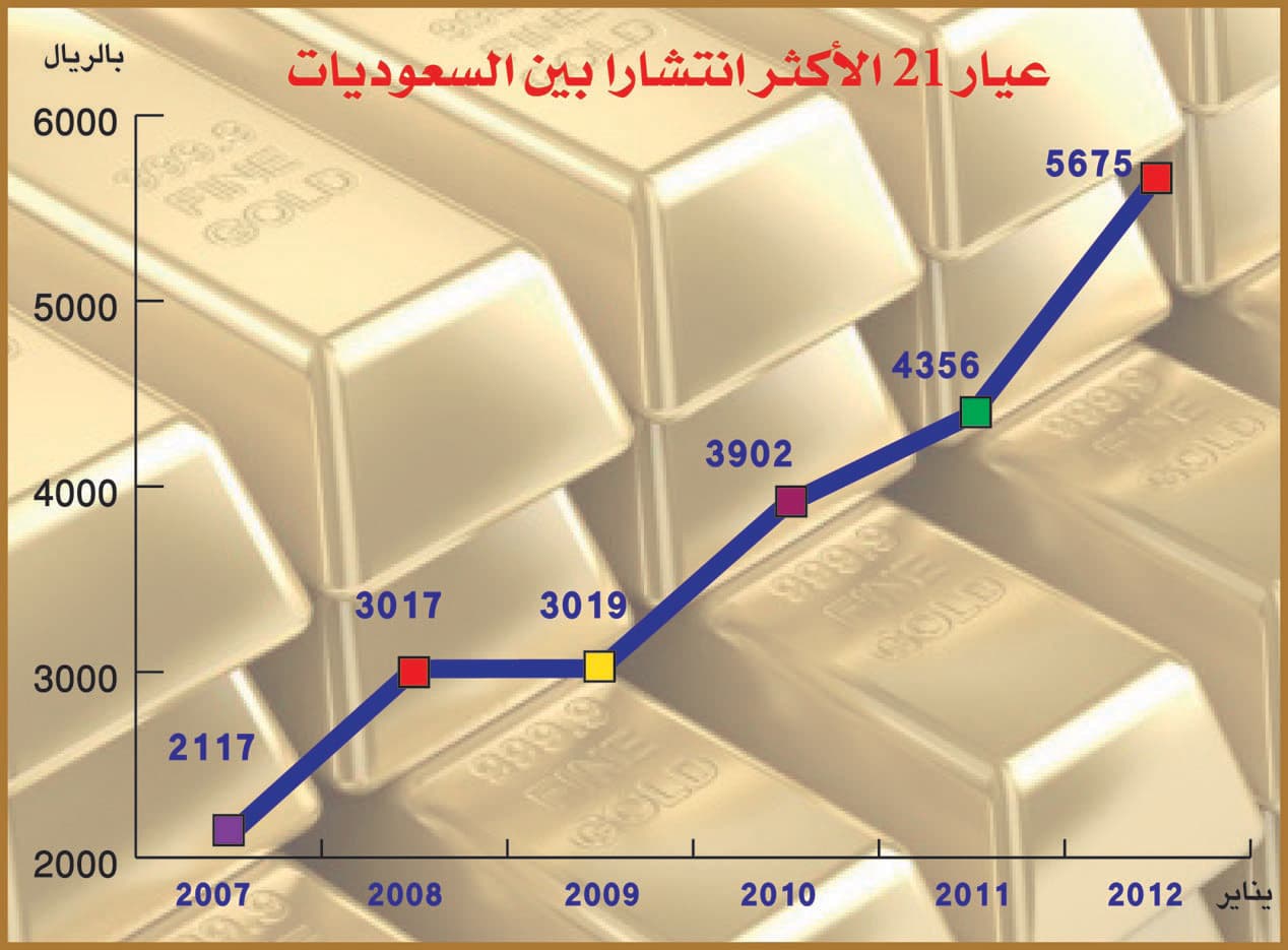 السعودية: الأسعار «الملتهبة» تحوِّل الذهب إلى سلعة «للأثرياء فقط»