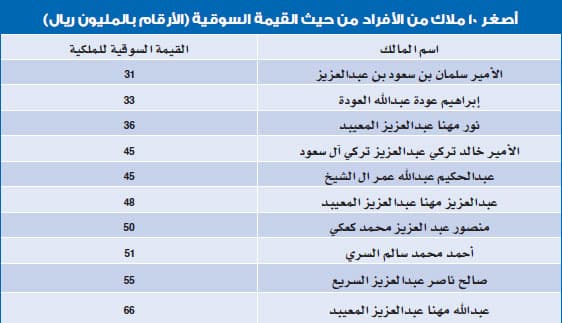 «الاستثمارات العامة» يتصدر ملاك الأسهم بـ 290 مليارا