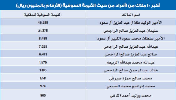 «الاستثمارات العامة» يتصدر ملاك الأسهم بـ 290 مليارا