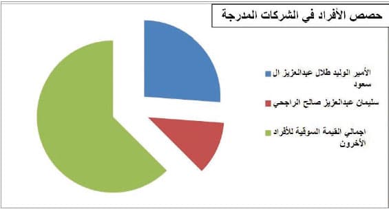 «الاستثمارات العامة» يتصدر ملاك الأسهم بـ 290 مليارا
