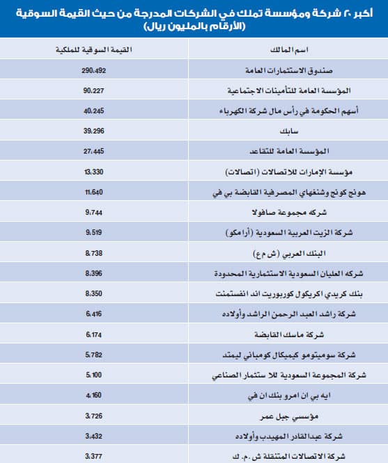 «الاستثمارات العامة» يتصدر ملاك الأسهم بـ 290 مليارا