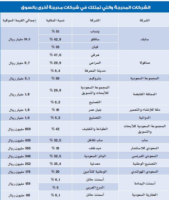 «الاستثمارات العامة» يتصدر ملاك الأسهم بـ 290 مليارا