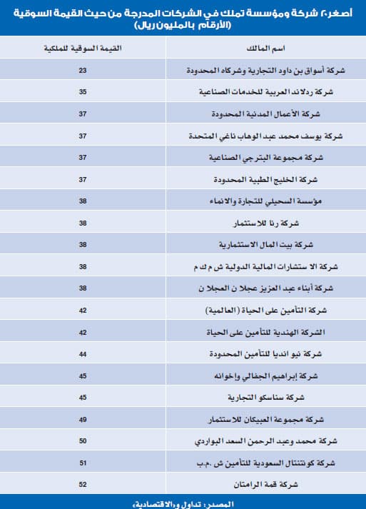 «الاستثمارات العامة» يتصدر ملاك الأسهم بـ 290 مليارا