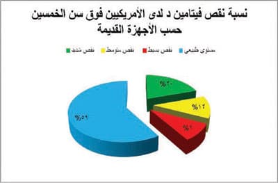 أجهزة قياس نقص فيتامين (د) «غير دقيقة».. والتشخيص فيه «إفراط» و«خاطئ»