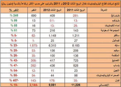 تراجع أرباح قطاع البتروكيماويات 19 % في الربع الثالث