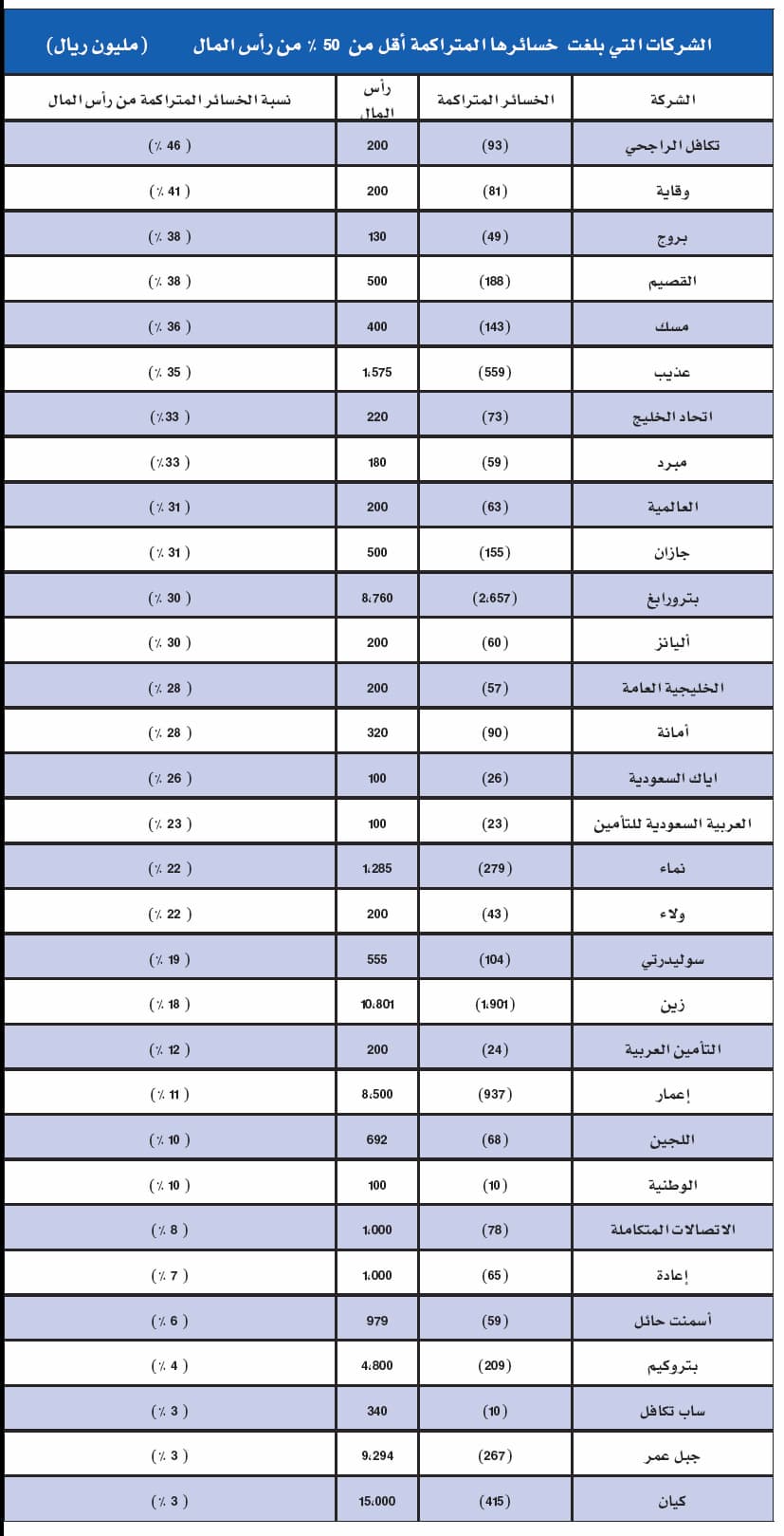 39 شركة تسجل خسائر متراكمة.. 3 منها خسائرها تجاوزت رأسمالها