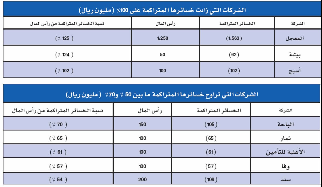 39 شركة تسجل خسائر متراكمة.. 3 منها خسائرها تجاوزت رأسمالها