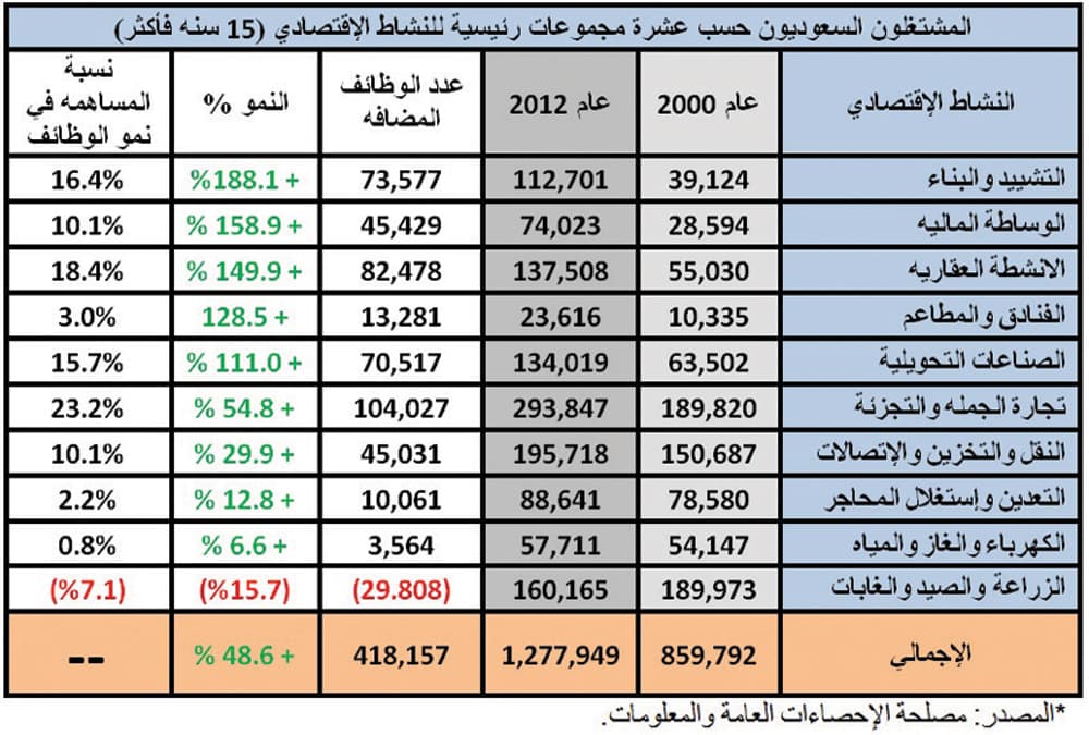 توظيف مواطن واحد في القطاع الخاص يكلّف الدولة 3.6 مليون ريال