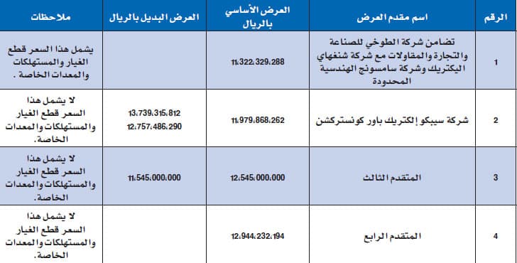 تحلية المياه تشكو شركة صينية لتطاولها على الوزير وتأليب الرأي العام