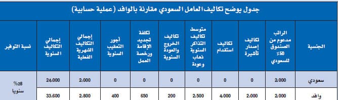 بالأرقام.. تكلفة العامل السعودي أقل من الوافد