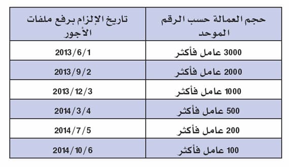 18 % من المنشآت تستجيب.. وتدفع رسوم الـ 200 ريال