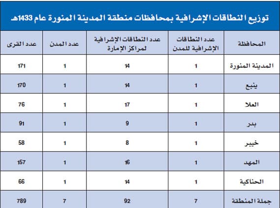 المدينة المنورة .. منطقة تنمو طولا وعرضا ووجهة تجتذب الزائرين