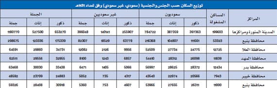 المدينة المنورة .. منطقة تنمو طولا وعرضا ووجهة تجتذب الزائرين
