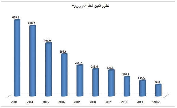 الدَّين العام ينخفض إلى 99 مليار ريال و3.6 % نسبته  من الناتج المحلي